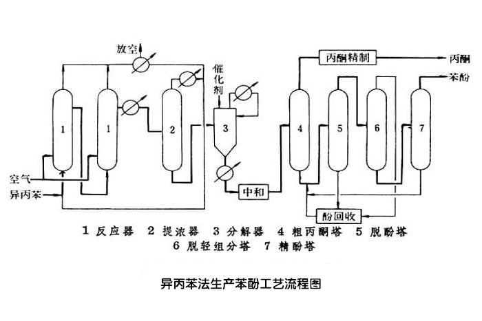 異丙苯法生產苯酚工藝流程圖