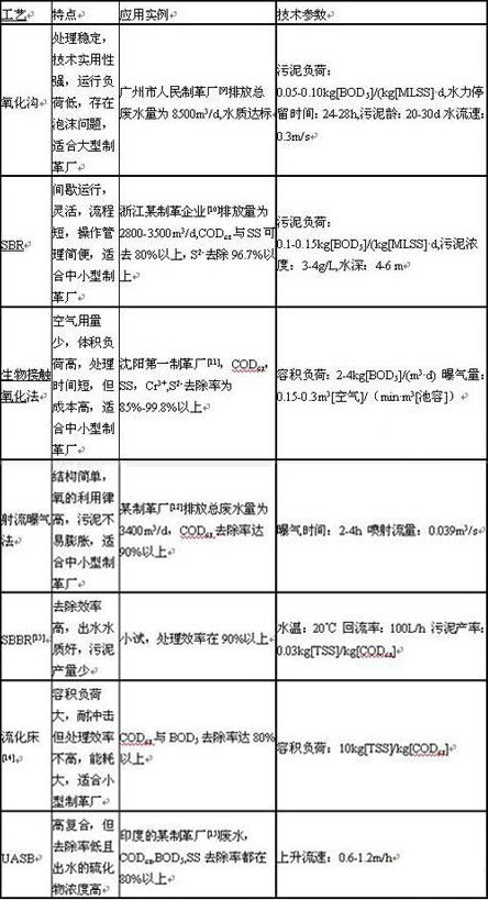 制革廢水處理工藝 制革廢水處理工藝