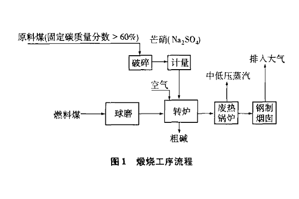 硫化鈉生產工藝