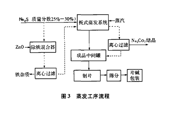 硫化鈉生產工藝