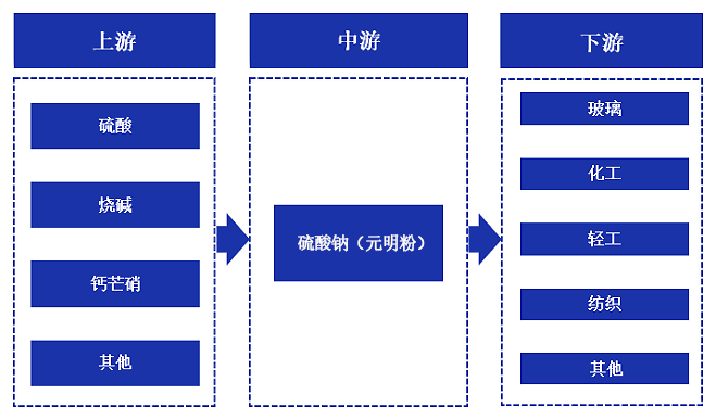 無水硫酸鈉上下游產(chǎn)品有哪些？